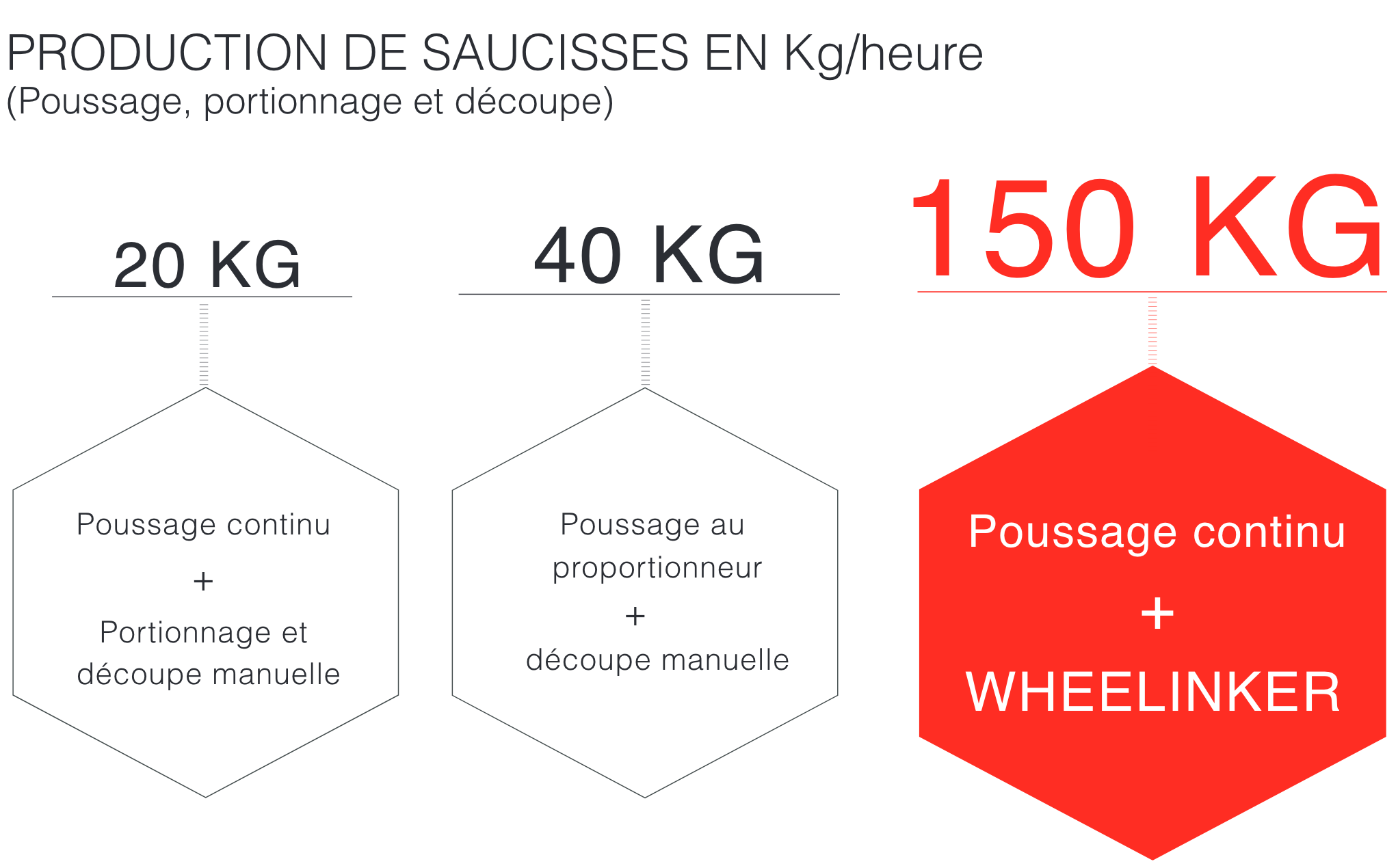 Schéma production saucisses Wheelinker